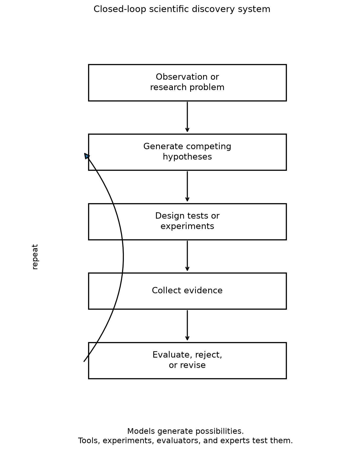 Closed-loop process showing observation, hypothesis generation, testing, evidence collection, evaluation and revision.