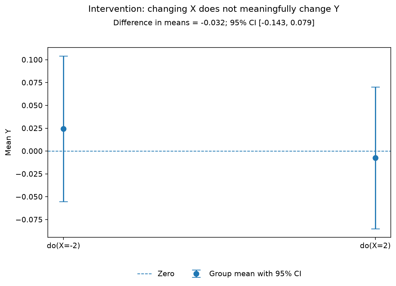Intervention plot showing similar mean values of Y when X is set to negative 2 and positive 2.