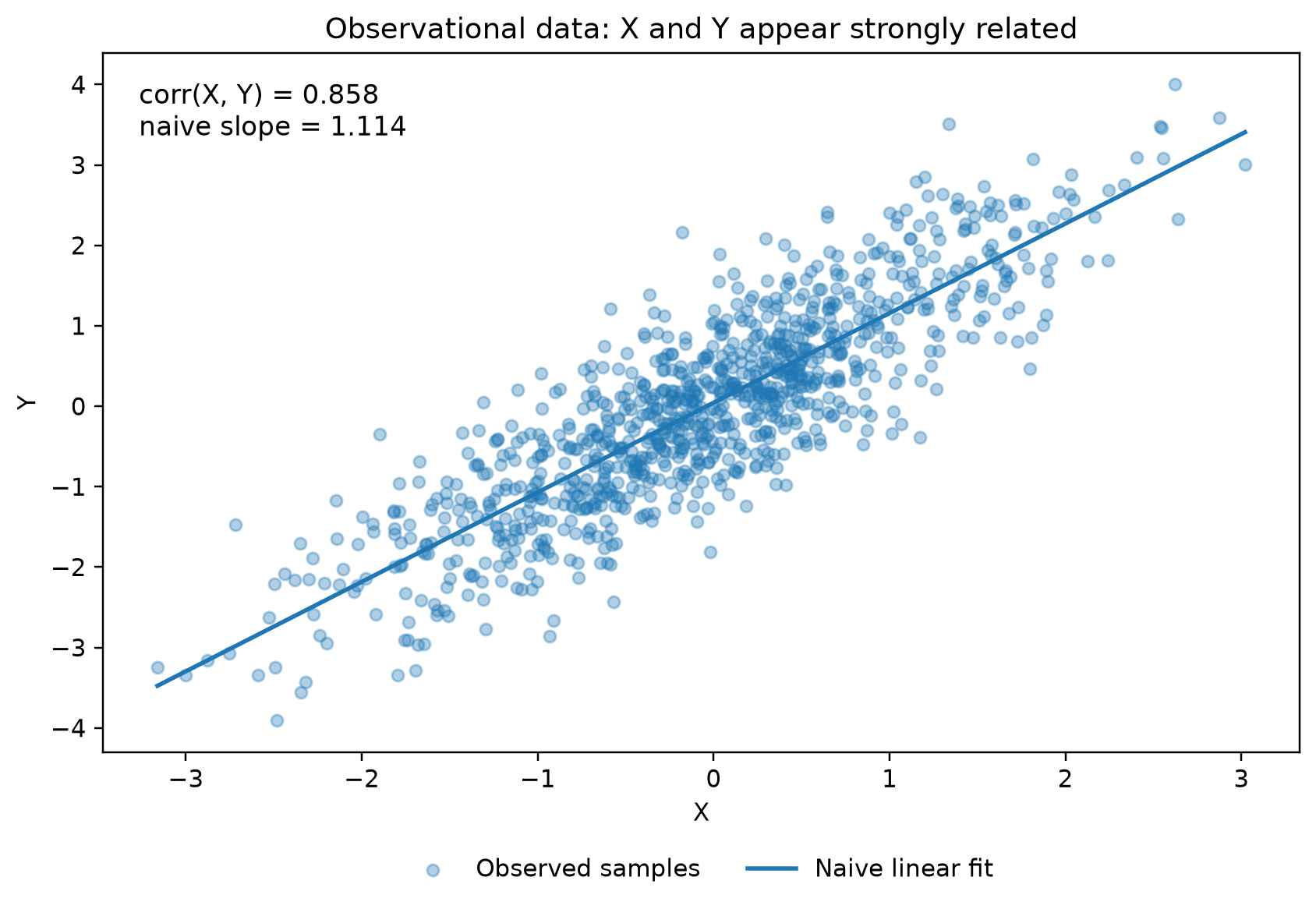Scatter plot showing a strong positive observational relationship between X and Y.